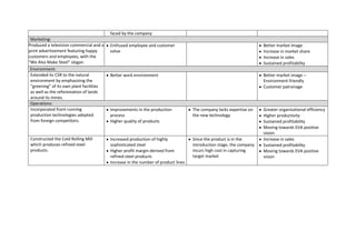 faced by the company
 Marketing:
Produced a television commercial and a    Enthused employee and customer                                              Better market image
print advertisement featuring happy       value                                                                       Increase in market share
customers and employees, with the                                                                                     Increase in sales
“We Also Make Steel” slogan.                                                                                          Sustained profitability
 Environment:
 Extended its CSR to the natural          Better work environment                                                     Better market image –
 environment by emphasizing the                                                                                       Environment-friendly
 “greening” of its own plant facilities                                                                               Customer patronage
 as well as the reforestation of lands
 around its mines.
 Operations:
 Incorporated front-running               Improvements in the production            The company lacks expertise on    Greater organizational efficiency
 production technologies adopted          process                                   the new technology                Higher productivity
 from foreign competitors.                Higher quality of products                                                  Sustained profitability
                                                                                                                      Moving towards EVA positive
                                                                                                                      vision
Constructed the Cold Rolling Mill         Increased production of highly            Since the product is in the       Increase in sales
which produces refined steel              sophisticated steel                       introduction stage, the company   Sustained profitability
products.                                 Higher profit margin derived from         incurs high cost in capturing     Moving towards EVA positive
                                          refined steel products                    target market                     vision
                                          Increase in the number of product lines
 