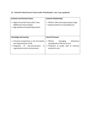 6.2 Selected Critical Success Factors (after Prioritization / max. 4 per quadrant)


Economic and Financial Factors                  Customer Relationships

   Higher Annual Net Income after Taxes            Efficient CSRs and strong company image
   (ANIAT) over Cost of Capital                    Quality products at a reasonable price
   High dividend and Capital Appreciation




Knowledge and Learning                          Internal Processes

   Enhanced competencies in the formulation        Efficient      leveraging         ofmaximum
   and implementation of CSR                       value/benefit of CSR and its cost.
   Integration of cost-consciousness in            Production of quality steel at minimum
   organizational culture and processes            production costs
 