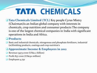 ?Tata Chemicals Limited (TCL) Key people Cyrus Mistry
(Chairman)is an Indian global company with interests in
chemicals, crop nutrition and consumer products The company
is one of the largest chemical companies in India with significant
operations in India and Africa.
?Products
? Basic and industrial chemicals, nitrogenous and phosphate fertilizers, industrial
(re)finishing products, coatings and crop nutrition's
?Approximate Income & Employees in 2012
? Revenue 13973 crore (US$2.2 billion)
? Profit 837 crore (US$130 million)
? Employees 4,752
 
