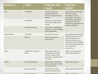 PRODUCTS TYPES PRINCIPAL END
USAGE
PRINCIPAL
MARKET
Flat Hot Rolled Various equipment,
machiniery, boilers,
pressure vessels and civil
projects
Flat products produced by
Tata Steel Indian
operations are sold
principally to the Indian
automotive, appliances,
construction, general
engineering ,packaging and
furniture industries
Cold Rolled Exposed steel applications
that require high surface
quality
Galvanized Sheets Automotive, underbodies
appliances, metal buildings
and storage tanks
Long Products Wire Rods Conversion into wire Long products produced by
Tata Steel operations are
sold principally to the
Indian construction and
automotive industrieswhile
Tata Thailand long products
are used in Thai
construction
Rebars Structural support in
construction
Wires Coated and Uncoated
Wires
Motor Type bead, low
relaxation pre stressed
concrete, cable armor,
conductors and galvanized
iron wires
Indian construction and
automotive industries
Others Semi finished Steel Bullets, Slabs and blooms
that can be made into flat
or long products
Indian Steel industry
Agricultural Tools Hand Tools and other
agricultural implements
Indian automotive industry
 