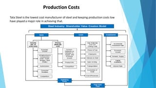 Production Costs
Tata Steel is the lowest cost manufacturer of steel and keeping production costs low
have played a major role in achieving that.
 