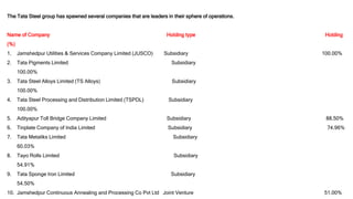 The Tata Steel group has spawned several companies that are leaders in their sphere of operations.
Name of Company Holding type Holding
(%)
1. Jamshedpur Utilities & Services Company Limited (JUSCO) Subsidiary 100.00%
2. Tata Pigments Limited Subsidiary
100.00%
3. Tata Steel Alloys Limited (TS Alloys) Subsidiary
100.00%
4. Tata Steel Processing and Distribution Limited (TSPDL) Subsidiary
100.00%
5. Adityapur Toll Bridge Company Limited Subsidiary 88.50%
6. Tinplate Company of India Limited Subsidiary 74.96%
7. Tata Metaliks Limited Subsidiary
60.03%
8. Tayo Rolls Limited Subsidiary
54.91%
9. Tata Sponge Iron Limited Subsidiary
54.50%
10. Jamshedpur Continuous Annealing and Processing Co Pvt Ltd Joint Venture 51.00%
 