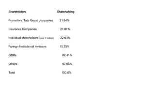 Shareholders Shareholding
Promoters: Tata Group companies 31.64%
Insurance Companies 21.81%
Individual shareholders (over 1 million) 22.03%
Foreign Institutional Investors 15.35%
GDRs 02.41%
Others 07.05%
Total 100.0%
 