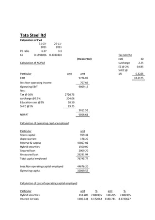Tata Steel ltd
Calculation of EVA
                31-03-    26-11-
                 2011      2011
PE ratio          6.27       3.3
Ke          0.1594896 0.3030303                                                Tax rate(%)
                                                    (Rs in crore)              rate               30
Calculation of NOPAT                                                           surcharge        2.25
                                                                               EC @ 2%         0.645
                                                                               SHEC @
Particular                              amt           amt                      1%             0.3225
EBIT                                                 9776.85                                 33.2175
less:Non-operating income                             707.69
Operating EBIT                                       9069.16
less:
Tax @ 30%                             2720.75
surcharge @7.5%                        204.06
Education cess @2%                      58.50
SHEC @1%                                29.25
                                                     3012.55
NOPAT                                                6056.61

Calculation of operating capital employed

Particular                                            amt
Share capital                                         959.41
share warrant                                         178.20
Reserve & surplus                                   45807.02
Hybrid securities                                    1500.00
Secured loan                                         2009.20
Unsecured loan                                      26291.94
Total capital employed                              76745.77

Less:Non operating capital employed                 44676.20
Operating capital                                   32069.57



Calculation of cost of operating capital employed

Particular                                            amt        %      amt        %
Hybrid securities                                    118.205 7.880335 118.205 7.880335
Interest on loan                                    1180.741 4.172063 1180.741 4.1720627
 