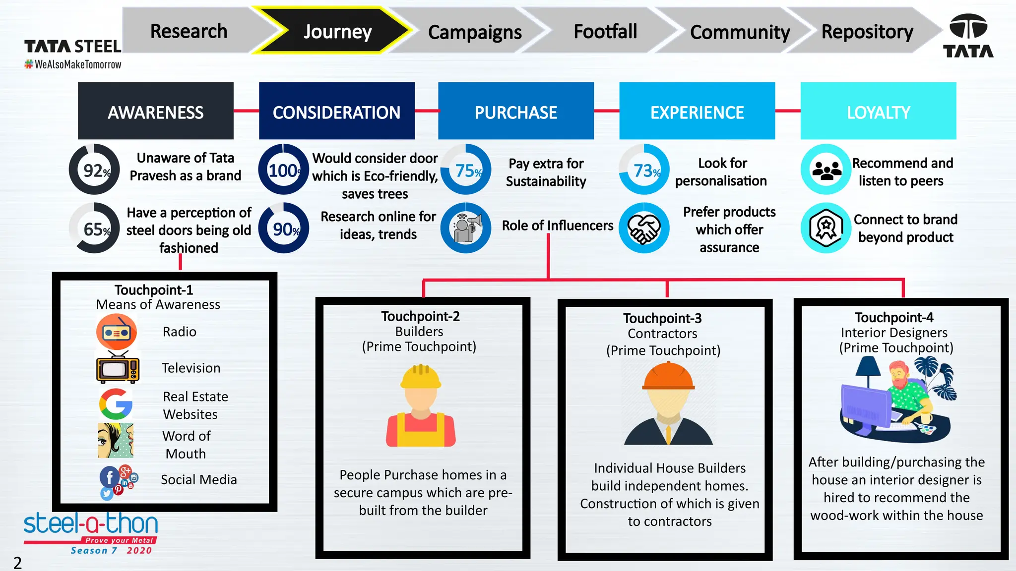 Tata Steel Semi Final PPT steel-a-thon case comp | PPTX