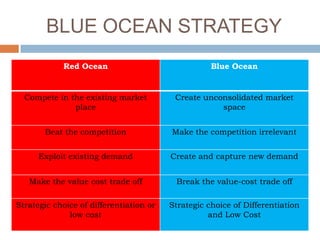 BLUE OCEAN STRATEGY
            Red Ocean                               Blue Ocean


  Compete in the existing market          Create unconsolidated market
              place                                  space


       Beat the competition              Make the competition irrelevant


      Exploit existing demand            Create and capture new demand


   Make the value cost trade off          Break the value-cost trade off

Strategic choice of differentiation or   Strategic choice of Differentiation
              low cost                             and Low Cost
 