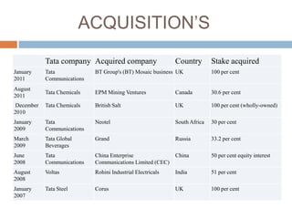 ACQUISITION‟S
           Tata company Acquired company                    Country        Stake acquired
January    Tata             BT Group's (BT) Mosaic business UK             100 per cent
2011       Communications
August
           Tata Chemicals   EPM Mining Ventures             Canada         30.6 per cent
2011
December   Tata Chemicals   British Salt                    UK             100 per cent (wholly-owned)
2010
January    Tata             Neotel                          South Africa   30 per cent
2009       Communications
March      Tata Global      Grand                           Russia         33.2 per cent
2009       Beverages
June       Tata             China Enterprise                China          50 per cent equity interest
2008       Communications   Communications Limited (CEC)
August     Voltas           Rohini Industrial Electricals   India          51 per cent
2008
January    Tata Steel       Corus                           UK             100 per cent
2007
 