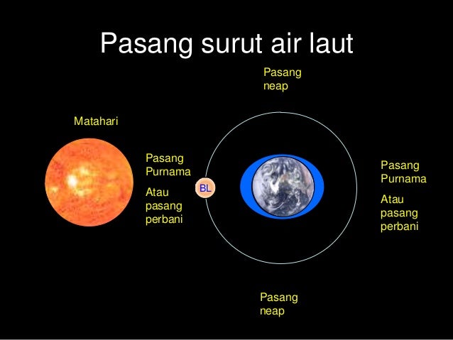 Gerhana Bulan Gerhana Matahari