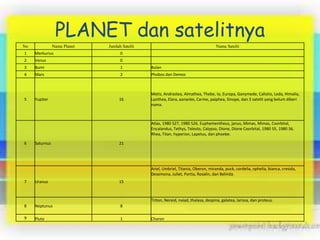 PLANET dan satelitnya
No

Nama Planet

Jumlah Satelit

Nama Satelit

1

Merkurius

0

2

Venus

0

3

Bumi

1

Bulan

4

Mars

2

Phobos dan Demos

5

Yupiter

16

Metis, Andrastea, Almathea, Thebe, Io, Europa, Ganymede, Calistio, Leda, Himalia,
Lysithea, Elara, aananke, Carme, paiphea, Sinope, dan 3 satelit yang belum diberi
nama.

Atlas, 1980 S27, 1980 S26, Euphementheus, janus, Mimas, Mimas, Coorbital,
Encalandus, Tethys, Telesto, Calypso, Dione, Dione Coorbital, 1980 S5, 1980 S6,
Rhea, Titan, hyperion, Lapetus, dan phoebe.
6

Saturnus

21

Ariel, Umbriel, Titania, Oberon, miranda, puck, cordelia, ophelia, bianca, cresida,
Desemona, Juliet, Portia, Rosalin, dan Belinda.
7

Uranus

15

8

Neptunus

8

9

Pluto

1

Triton, Nereid, naiad, thalasa, despina, galatea, larissa, dan proteus.

Charon

 