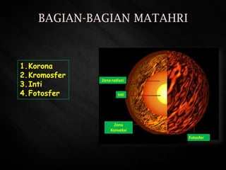 BAGIAN-BAGIAN MATAHRI
Zona radiasi
Inti
Zona
Konveksi
Fotosfer
1.Korona
2.Kromosfer
3.Inti
4.Fotosfer
 