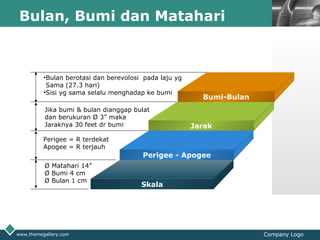 LOGO
www.themegallery.com Company Logo
Bulan, Bumi dan Matahari
Jika bumi & bulan dianggap bulat
dan berukuran Ø 3” maka
Jaraknya 30 feet dr bumi
•Bulan berotasi dan berevolosi pada laju yg
Sama (27.3 hari)
•Sisi yg sama selalu menghadap ke bumi
Ø Matahari 14”
Ø Bumi 4 cm
Ø Bulan 1 cm
Bumi-Bulan
Jarak
Perigee - Apogee
Skala
Perigee = R terdekat
Apogee = R terjauh
 