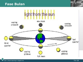 LOGOFase Bulan
Seri: Smart learning in digital era Tim UB
 