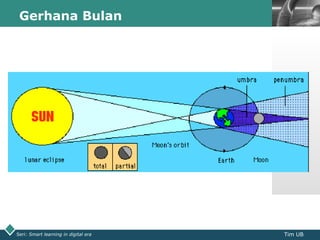 LOGOGerhana Bulan
Seri: Smart learning in digital era Tim UB
 