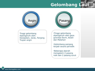 LOGO
www.themegallery.com
Company Logo
•Tinggi gelombang
dipengaruhi oleh gaya
gravitasi Bumi, Bulan
dan Matahari
•Gelombang panjang
terjadi secara periodik
•Beberapa daerah
mengalami 2 pasang
naik dan 2 pasang surut
Tinggi gelombang
dipengaruhi oleh:
Kecepatan, Jarak, Panjang
Tiupan angin
Gelombang Laut
Angin Pasang
 