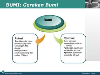 LOGO
www.themegallery.com Company Logo
BUMI: Gerakan Bumi
Rotasi
•Bumi berputar pada
porosnya (dg sudut
kemiringan 23.5
derajat)
•Menyebabkan
perubahan siang dan
malam (24 jam)
Bumi
Revolusi
Bumi berputar
mengelilingi matahari
(1 tahun)
Perihelion, saat bumi
terdekat ke Mt (Jan)
Aphelion, saat bumi
terjauh ke Mt (Jul)
 