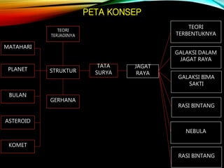 PETA KONSEP
RASI BINTANG
MATAHARI
PLANET
ASTEROID
KOMET
BULAN
TATA
SURYASTRUKTUR
GERHANA
TEORI
TERJADINYA
JAGAT
RAYA
GALAKSI BIMA
SAKTI
NEBULA
RASI BINTANG
GALAKSI DALAM
JAGAT RAYA
TEORI
TERBENTUKNYA
 