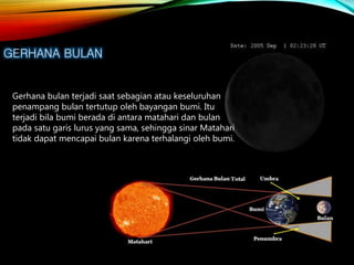 GERHANA BULAN
Gerhana bulan terjadi saat sebagian atau keseluruhan
penampang bulan tertutup oleh bayangan bumi. Itu
terjadi bila bumi berada di antara matahari dan bulan
pada satu garis lurus yang sama, sehingga sinar Matahari
tidak dapat mencapai bulan karena terhalangi oleh bumi.
 