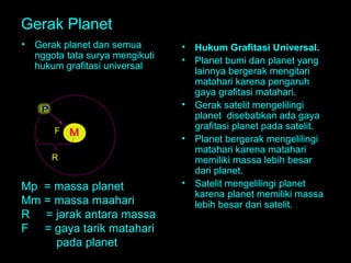 Gerak Planet
•

Gerak planet dan semua
nggota tata surya mengikuti
hukum grafitasi universal

•
•

•
F

•

R

Mp = massa planet
Mm = massa maahari
R = jarak antara massa
F = gaya tarik matahari
pada planet

•

Hukum Grafitasi Universal.
Planet bumi dan planet yang
lainnya bergerak mengitari
matahari karena pengaruh
gaya grafitasi matahari.
Gerak satelit mengelilingi
planet disebabkan ada gaya
grafitasi planet pada satelit.
Planet bergerak mengelilingi
matahari karena matahari
memiliki massa lebih besar
dari planet.
Satelit mengelilingi planet
karena planet memiliki massa
lebih besar dari satelit.

 