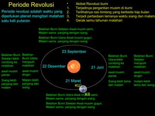 Periode Revolusi

•
1.
Periode revolusi adalah waktu yang 2.
diperlukan planet mengitari matahari 3.
4.
satu kali putaran

Akibat Revolusi bumi
Terjadinya pergantian musim di bumi
Terlihatnya rasi bintang yang berbeda tiap bulan
Terjadi perbedaan lamanya waktu siang dan malam
Gerak semu tahunan matahari

Belahan Bumi Selatan Awal musim semi,
Malam sama panjang dengan siang
Belahan Bumi Utara Awal musim gugur,
Malam sama panjang dengan siang

Belahan Bumi Belahan
Selatan lebih Bumi Utara
menjauhi
condong ke
matahari
matahari
awal musim
panas

Malam lebih
panjang dari
siang

21 Juni

21 Maret
KU
KS
Belahan Bumi Utara Awal musim semi,
Malam sama panjang dengan siang
Belahan Bumi Selatan Awal musim gugur,
Malam sama panjang dengan siang

Belahan Bumi
Utara lebih
condong ke
matahari

Belahan Bumi
Selatan
menjauhi
matahari

awal musim
panas

22 Desember

awal musim
dingin

Siang lebih
panjang dari
malam

23 September

awal musim
dingin

Siang lebih lama
dari malam

malam lebih
lama dari siang

 