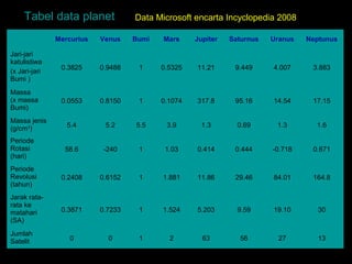 Tabel data planet

Data Microsoft encarta Incyclopedia 2008

Mercurius

Venus

Bumi

Mars

Jupiter

Saturnus

Uranus

Neptunus

Jari-jari
katulistiwa
(x Jari-jari
Bumi )

0.3825

0.9488

1

0.5325

11.21

9.449

4.007

3.883

Massa
(x massa
Bumi)

0.0553

0.8150

1

0.1074

317.8

95.16

14.54

17.15

Massa jenis
(g/cm3)

5.4

5.2

5.5

3.9

1.3

0.69

1.3

1.6

Periode
Rotasi
(hari)

58.6

-240

1

1.03

0.414

0.444

-0.718

0.671

Periode
Revolusi
(tahun)

0.2408

0.6152

1

1.881

11.86

29.46

84.01

164.8

Jarak ratarata ke
matahari
(SA)

0.3871

0.7233

1

1.524

5.203

9.59

19.10

30

0

0

1

2

63

56

27

13

Jumlah
Satelit

 