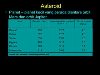 Asteroid
• Planet – planet kecil yang berada diantara orbit
Mars dan orbit Jupiter.
nama

Diameter ( km )

Jarak rata-rata ke matahari
(Bumi = 1 )

Periode revolusi
(Tahun)

Ceres*

950

2.77

4.6

Pallas

532

2.77

4.6

Vesta

530

2.36

3.6

Hygiea

408

3.13

5.5

Davida

326

3.18

5.7

Interamnia

318

3.06

5.4

Sumber data Microsoft Encarta encyclopedia 2008.

 