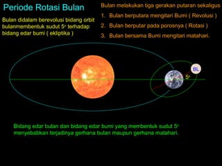 Periode Rotasi Bulan
Bulan didalam berevolusi bidang orbit
bulanmembentuk sudut 5o terhadap
bidang edar bumi ( ekliptika )

Bulan melakukan tiga gerakan putaran sekaligus
1. Bulan berputara mengitari Bumi ( Revolusi )
2. Bulan berputar pada porosnya ( Rotasi )
3. Bulan bersama Bumi mengitari matahari.

BL

5o

Bidang edar bulan dan bidang edar bumi yang membentuk sudut 5o
menyebabkan terjadinya gerhana bulan maupun gerhana matahari.

 