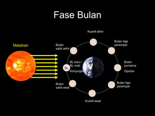 Fase Bulan
Kuartil akhir

Matahari

Bulan tiga
perempat

Bulan
sabit akhir

BL

BL baru /
BL mati

Bulan
purnama

Konjungsi

Oposisi

Bulan tiga
perempat

Bulan
sabit awal

Kuartil awal

 
