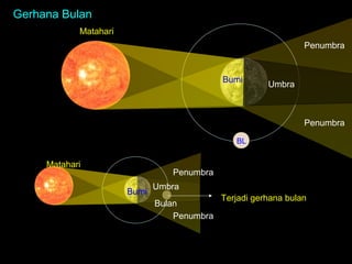 Gerhana Bulan
Matahari
Penumbra

Bumi

Umbra

Penumbra
BL

Matahari

Penumbra
Bumi

Umbra
Bulan
Penumbra

Terjadi gerhana bulan

 