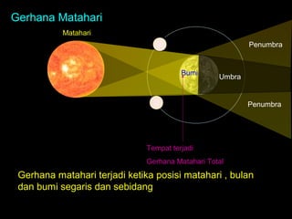 Gerhana Matahari
Matahari
Penumbra

Bumi

Umbra

Penumbra

Tempat terjadi
Gerhana Matahari Total

Gerhana matahari terjadi ketika posisi matahari , bulan
dan bumi segaris dan sebidang

 