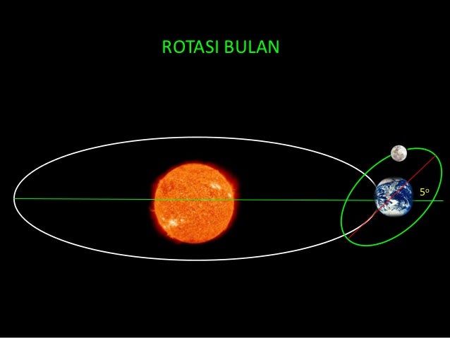 Tata surya gerak bumi dan gerak bulan tendik Tata surya gerak bumi dan gerak bulan tendik