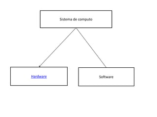 Sistema de computo




Hardware                        Software
 