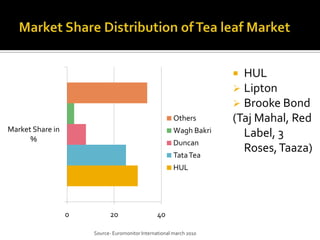 0 20 40
Market Share in
%
Others
Wagh Bakri
Duncan
TataTea
HUL
 HUL
 Lipton
 Brooke Bond
(Taj Mahal, Red
Label, 3
Roses,Taaza)
Source- Euromonitor International march 2010
 