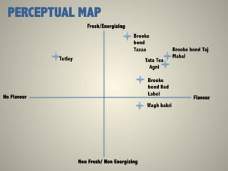 FlavourNo Flavour
Fresh/Energizing
Non Fresh/ Non Energizing
Brooke bond Taj
Mahal
Brooke
bond
Tazaa
Brooke
bond Red
Label
Tata Tea
Agni
Wagh bakri
Tetley
PERCEPTUAL MAP
 
