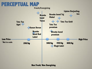 High Price
Fresh/Energizing	
  
Non Fresh/ Non Energizing
Brooke bond Taj
Mahal
Brooke
bond
Tazaa
Brooke
bond Red
Label
Tata Tea Gold
Wagh bakri
Kanan Devan
Low Price
PERCEPTUAL MAP
Tata Tea
Agni Tata Tea
premium
Brooke bond
premium
Lipton Darjeeling
tea
600/kg450/kg200/kg 300/kg*Not to scale
 