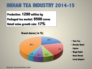 INDIAN TEA INDUSTRY 2014-15
Production: 1200 million kg
Packaged tea market: 9500 crores
Retail value growth rate: 17%
20.7	
  
20	
  
6.7	
  6.1	
  3.6	
  
40.1	
  
Brand shares( in %)
Tata Tea
Brooke Bond
Lipton
Wagh Bakri
Kana Devan
Local players
Source:	
  Euromonitor.com	
  
 
