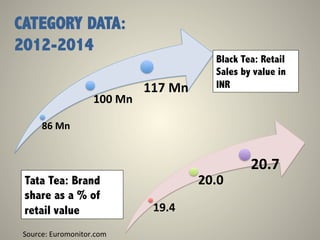 86	
  Mn	
  
100	
  Mn	
  
	
  117	
  Mn	
  
CATEGORY DATA:
2012-2014
19.4	
  
20.0	
  
20.7	
  
Tata Tea: Brand
share as a % of
retail value
Black Tea: Retail
Sales by value in
INR
Source:	
  Euromonitor.com	
  
 