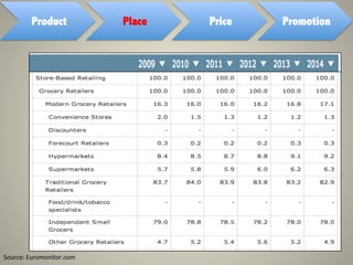 Source:	
  Euromonitor.com	
  
Product Place Price Promotion
 