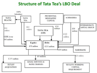 Structure of Tata Tea’s LBO Deal
10

 