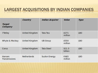 LARGEST ACQUISITIONS BY INDIAN COMPANIES
 