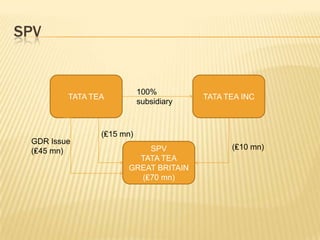 SPV


                           100%
         TATA TEA                       TATA TEA INC
                           subsidiary



                (₤15 mn)
 GDR Issue
 (₤45 mn)                 SPV                 (₤10 mn)
                        TATA TEA
                      GREAT BRITAIN
                        (₤70 mn)
 