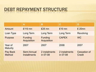 DEBT REPAYMENT STRUCTURE

            A              B               C               D
Amount      ₤110 mn        ₤25 mn          ₤10 mn          ₤ 20mn
Loan Type   Long Term      Long Term       Long Term       Revolving
Purpose     Funding        Funding         CAPEX           WC
            Acquisition    Acquisition
Year of     2007           2007            2008            2007
Maturity
Pay Back    Semi Annual    2 instalments   2 instalments   Cessation of
Method      Installments   in 07-08        in 07-08        Credit
 