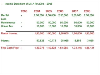    Income Statement of Mr. A for 2003 – 2008


                  2003       2004       2005      2006        2007       2008
Rental            -          2,50,000 2,50,000    2,50,000    2,50,000   2,50,000
Less
Maintenance       -            50,000    50,000     50,000      50,000     50,000
House Tax         -            10,000    10,000     10,000      10,000     10,000

Rental Income                1,90,000 1,90,000     1,90,000   1,90,000   1,90,000

Interest          -            50,625    40,172     28,935     16,855      3,869

Free Cash Flow -             1,39,375 1,49,828 1,61,065       1,73,145   1,86,131
 