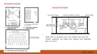 REHEARSAL STAGES
PROJECTOR ROOM
Source: Neufert
 