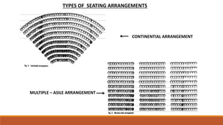 TYPES OF SEATING ARRANGEMENTS
CONTINENTIAL ARRANGEMENT
MULTIPLE – ASILE ARRANGEMENT
 