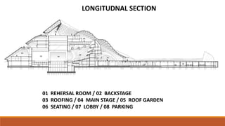 LONGITUDNAL SECTION
01 REHERSAL ROOM / 02 BACKSTAGE
03 ROOFING / 04 MAIN STAGE / 05 ROOF GARDEN
06 SEATING / 07 LOBBY / 08 PARKING
 