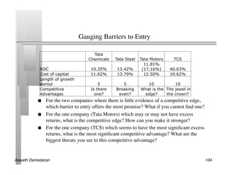 Gauging Barriers to Entry	


                                      Tata
                                    Chemicals    Tata Steel   Tata Motors     TCS
                                                                11.81%
           ROC                       10.35%       13.42%       (17.16%)     40.63%
           Cost of capital           11.62%       13.79%        12.50%      10.62%
           Length of growth
           period                        5           5           10           10
           Competitive               Is there     Breaking    What is the The jewel in
           Advantages                  one?        even?       edge?      the crown?
               For the two companies where there is little evidence of a competitive edge,
                which barrier to entry offers the most promise? What if you cannot ﬁnd one?	

               For the one company (Tata Motors) which may or may not have excess
                returns, what is the competitive edge? How can you make it stronger?	

               For the one company (TCS) which seems to have the most signiﬁcant excess
                returns, what is the most signiﬁcant competitive advantage? What are the
                biggest threats you see to this competitive advantage?	



Aswath Damodaran!                                                                            104!
 