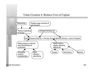 Value Creation 4: Reduce Cost of Capital 	





Aswath Damodaran!                                                  105!
 