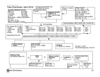 Tata Chemicals: April 2010                Average reinvestment rate
                                          from 2007-09: 56.5%                       Return on Capital    Stable Growth
 Current Cashflow to Firm              Reinvestment Rate                            10.35%               g = 5%; Beta = 1.00
 EBIT(1-t) :          Rs 5,833          56.5%                                                            Country Premium= 3%
                                                            Expected Growth                              Tax rate = 33.99%
 - Nt CpX             Rs 5,832                              in EBIT (1-t)                                Cost of capital = 9.78%
 - Chg WC              Rs 4,229                             .565*.1035=0.0585                            ROC= 9.78%;
 = FCFF               - Rs 4,228                            5.85%                                        Reinvestment Rate=g/ROC
 Reinv Rate = (5832+4229)/5833 =                                                                         =5/ 9.78= 51.14%
 172.50%
 Tax rate = 31.5%
 Return on capital = 10.35%
                                                                                     Terminal Value5= 3831/(.0978-.05) = Rs 80,187
                                                      Rs Cashflows
Op. Assets Rs 57,128        Year                 1             2           3             4              5
+ Cash:         6,388ʼ      EBIT (1-t)           INR 6,174     INR 6,535   INR 6,917     INR 7,321      INR 7,749      7841
+ Other NO     56,454       - Reinvestment       INR 3,488     INR 3,692   INR 3,908     INR 4,137      INR 4,379      4010
- Debt         32,374       FCFF                 INR 2,685     INR 2,842   INR 3,008     INR 3,184      INR 3,370      3831
=Equity        87,597
Value/Share Rs 372
                         Discount at $ Cost of Capital (WACC) = 13.82% (.695) + 6.6% (0.305) = 11.62%




        Cost of Equity              Cost of Debt
        13.82%                      (5%+ 2%+3)(1-.3399)                    Weights
                                                                           E = 69.5% D = 30.5%           On April 1, 2010
                                    = 6.6%                                                               Tata Chemicals price = Rs 314




    Riskfree Rate:
    Rs Riskfree Rate= 5%                  Beta                  Mature market                            Country Equity Risk
                               +          1.21          X       premium         +      Lambda      X     Premium
                                                                4.5%                   0.75              4.50%


                                 Unlevered Beta for         Firmʼs D/E                                                Rel Equity
                                 Sectors: 0.95              Ratio: 42%                      Country Default           Mkt Vol
                                                                                            Spread               X
                                                                                            3%                         1.50

Aswath Damodaran!                                                                                                                  12!
 