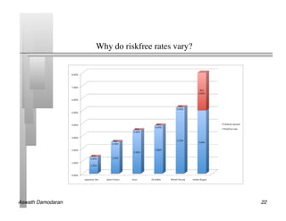 Why do riskfree rates vary?	





Aswath Damodaran!                                    22!
 