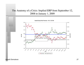 The Anatomy of a Crisis: Implied ERP from September 12,
                        2008 to January 1, 2009	





Aswath Damodaran!                                                 27!
 